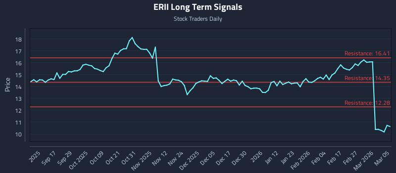 ERII Long Term Analysis for March 5 2026