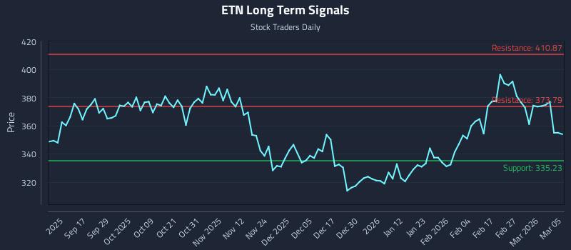 ETN Long Term Analysis for March 5 2026 ETN Long Term Analysis for March 5 2026