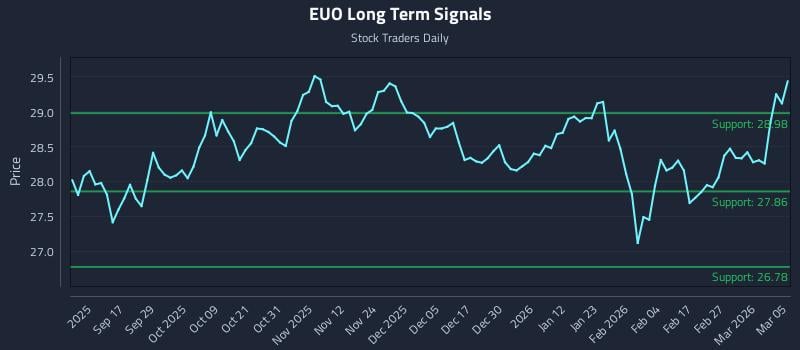 EUO Long Term Analysis for March 5 2026 EUO Long Term Analysis for March 5 2026