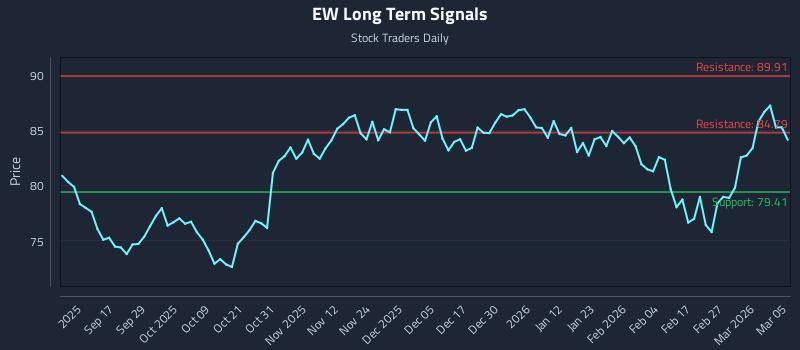 EW Long Term Analysis for March 5 2026
