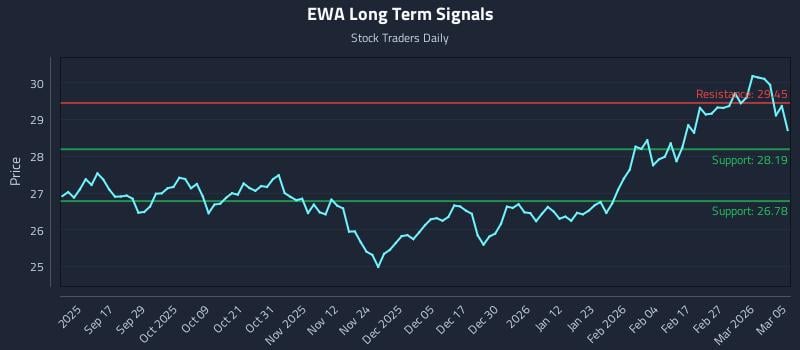 EWA Long Term Analysis for March 5 2026