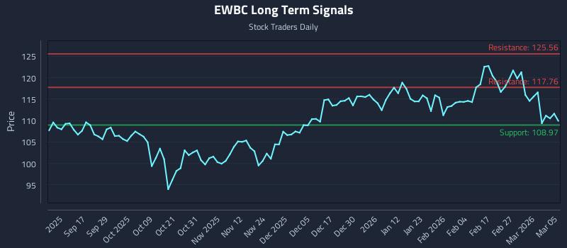 EWBC Long Term Analysis for March 5 2026