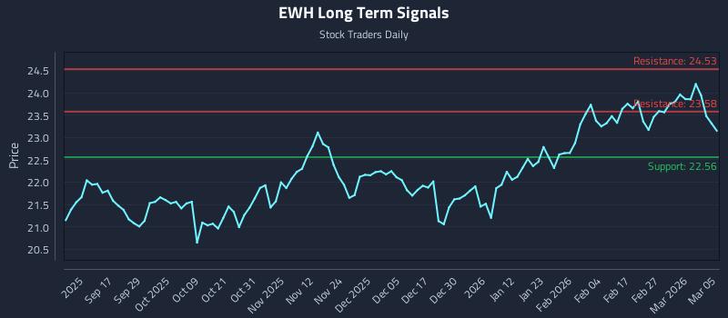 EWH Long Term Analysis for March 5 2026