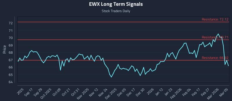 EWX Long Term Analysis for March 5 2026