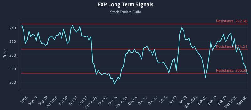 EXP Long Term Analysis for March 5 2026 EXP Long Term Analysis for March 5 2026