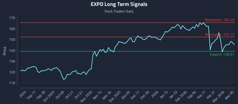 EXPD Long Term Analysis for March 5 2026
