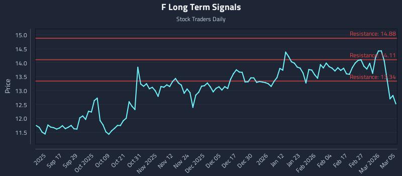 F Long Term Analysis for March 5 2026