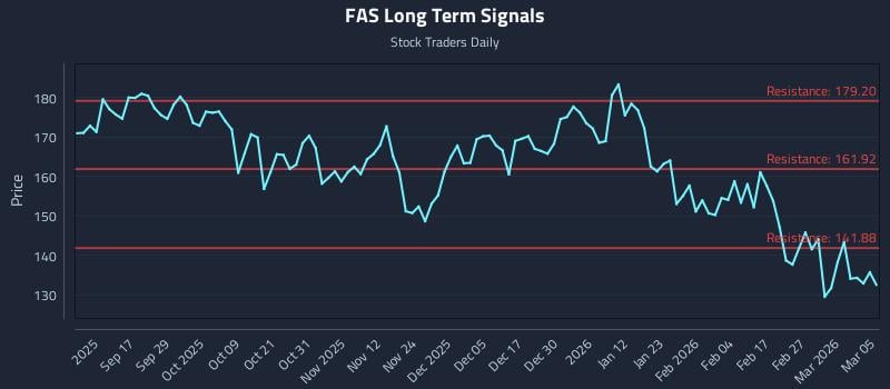 FAS Long Term Analysis for March 5 2026