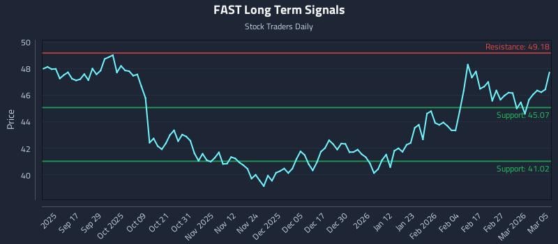FAST Long Term Analysis for March 5 2026