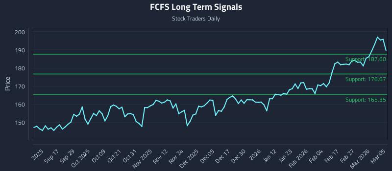 FCFS Long Term Analysis for March 5 2026 FCFS Long Term Analysis for March 5 2026