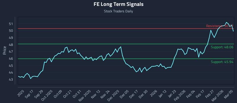 FE Long Term Analysis for March 5 2026