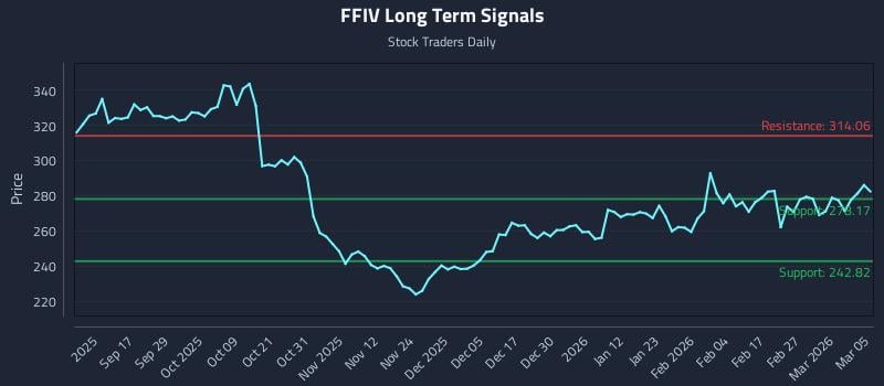 FFIV Long Term Analysis for March 5 2026