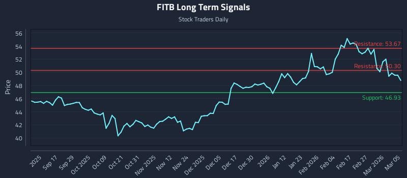 FITB Long Term Analysis for March 5 2026 FITB Long Term Analysis for March 5 2026