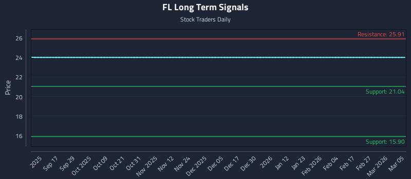 FL Long Term Analysis for March 5 2026 FL Long Term Analysis for March 5 2026