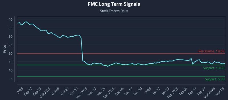FMC Long Term Analysis for March 5 2026