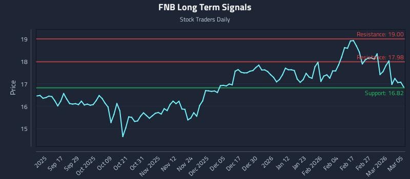 FNB Long Term Analysis for March 5 2026