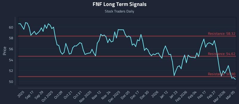 FNF Long Term Analysis for March 5 2026