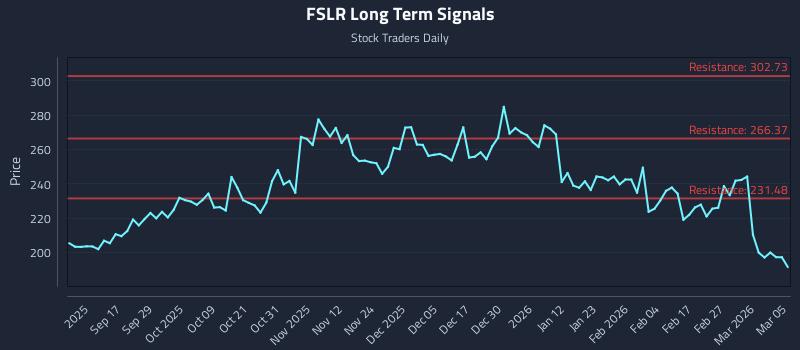 FSLR Long Term Analysis for March 5 2026