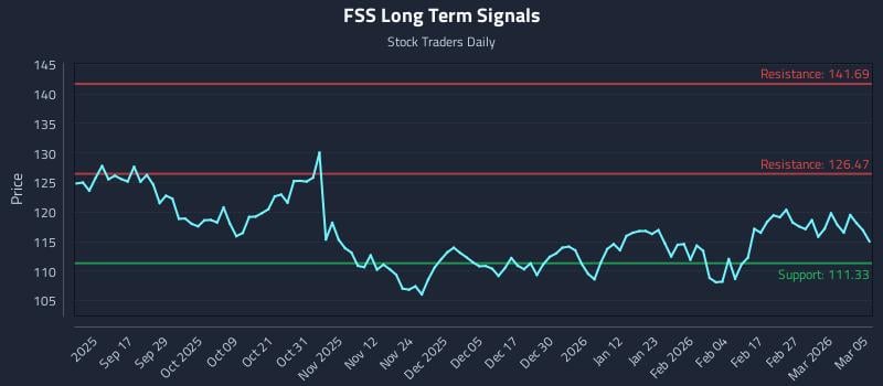 FSS Long Term Analysis for March 5 2026