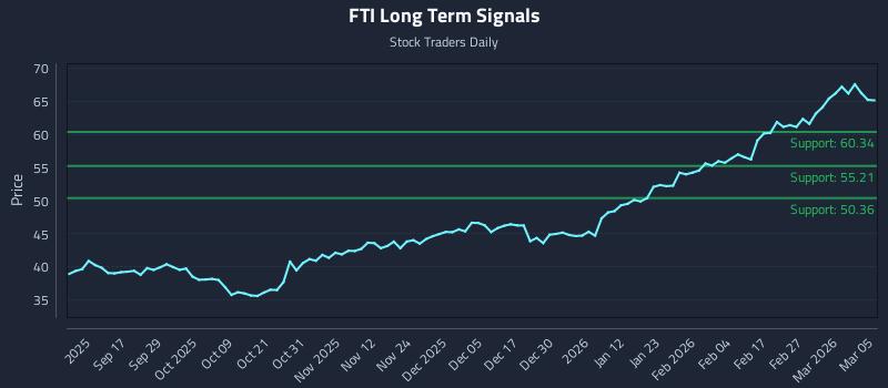 FTI Long Term Analysis for March 5 2026 FTI Long Term Analysis for March 5 2026