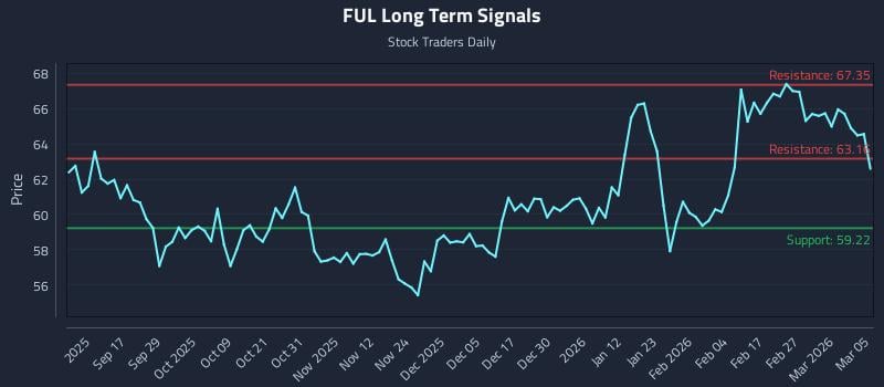 FUL Long Term Analysis for March 5 2026
