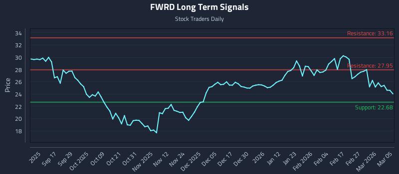 FWRD Long Term Analysis for March 5 2026