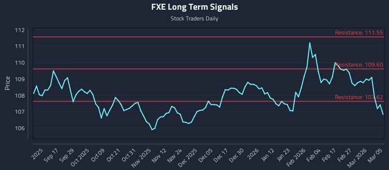 FXE Long Term Analysis for March 5 2026