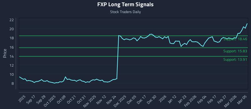 FXP Long Term Analysis for March 5 2026
