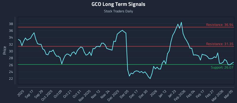 GCO Long Term Analysis for March 5 2026