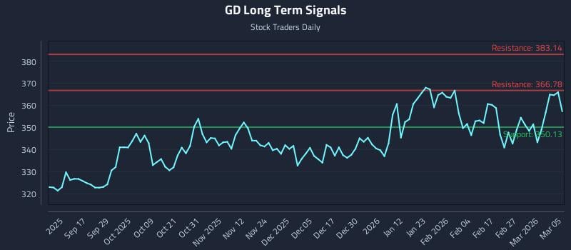 GD Long Term Analysis for March 5 2026