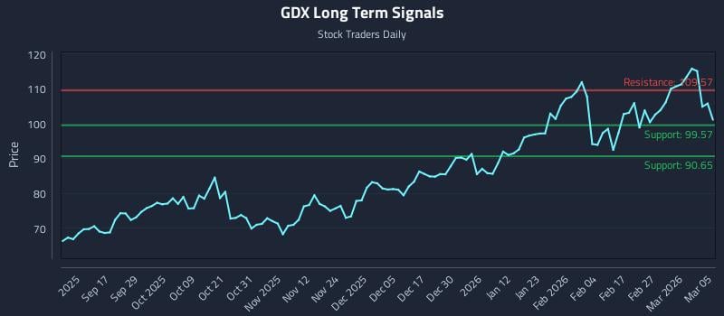GDX Long Term Analysis for March 5 2026
