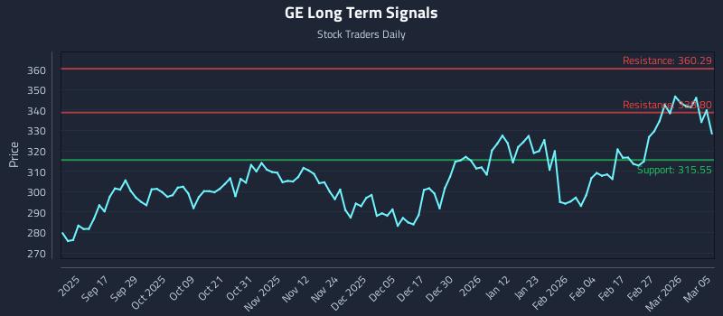 GE Long Term Analysis for March 5 2026