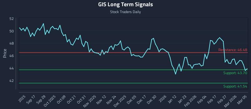 GIS Long Term Analysis for March 5 2026