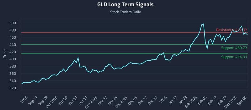 GLD Long Term Analysis for March 5 2026