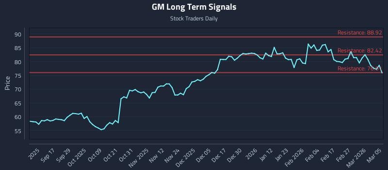 GM Long Term Analysis for March 5 2026