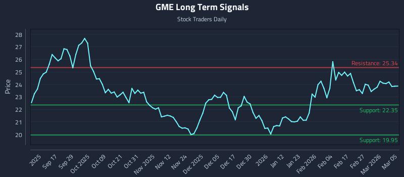 GME Long Term Analysis for March 5 2026