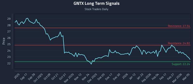 GNTX Long Term Analysis for March 5 2026