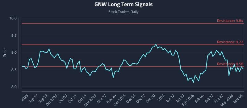 GNW Long Term Analysis for March 5 2026