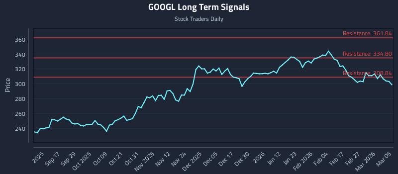 GOOGL Long Term Analysis for March 5 2026 GOOGL Long Term Analysis for March 5 2026