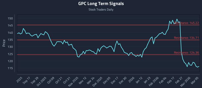 GPC Long Term Analysis for March 5 2026 GPC Long Term Analysis for March 5 2026