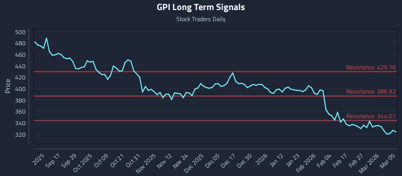 GPI Long Term Analysis for March 5 2026