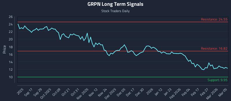 GRPN Long Term Analysis for March 5 2026