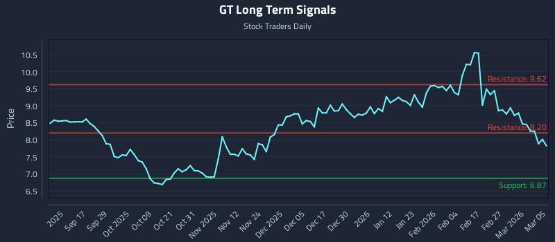 GT Long Term Analysis for March 5 2026 GT Long Term Analysis for March 5 2026