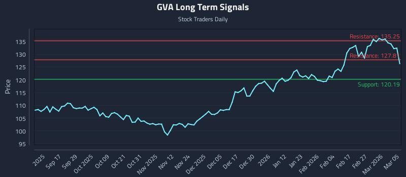 GVA Long Term Analysis for March 5 2026