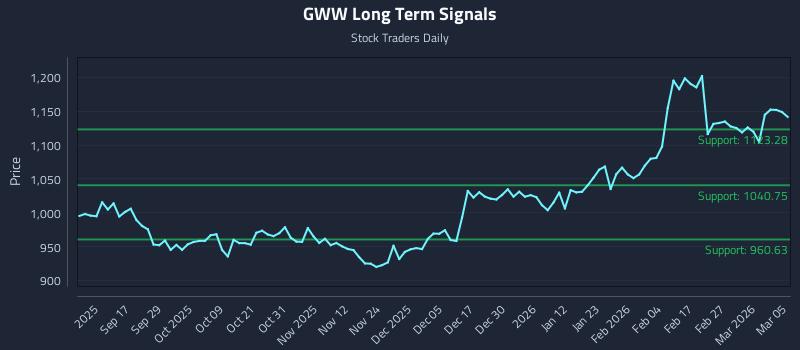 GWW Long Term Analysis for March 5 2026