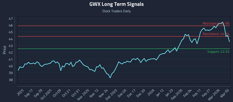 GWX Long Term Analysis for March 5 2026