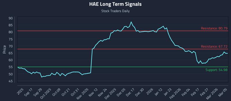 HAE Long Term Analysis for March 5 2026 HAE Long Term Analysis for March 5 2026