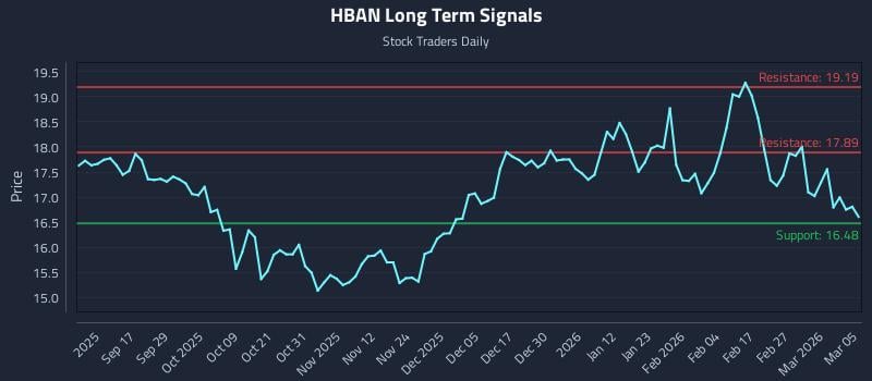HBAN Long Term Analysis for March 5 2026 HBAN Long Term Analysis for March 5 2026