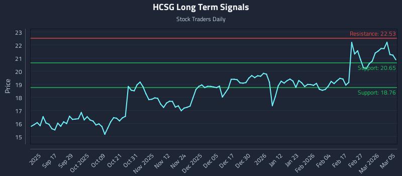 HCSG Long Term Analysis for March 5 2026