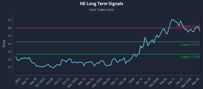 HE Long Term Analysis for March 5 2026
